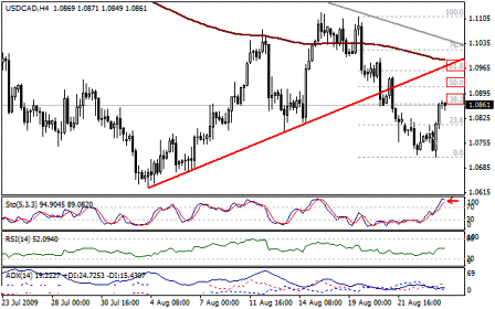 التحليل اليومي للعملات - الرسم البياني لزوج الدولار الكندي مقابل الدولار